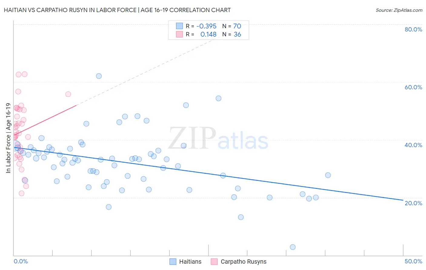Haitian vs Carpatho Rusyn In Labor Force | Age 16-19