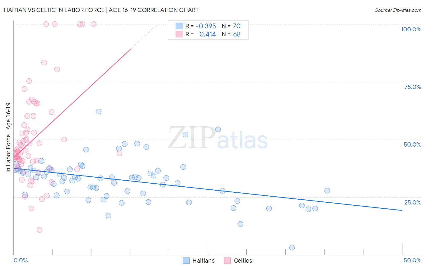 Haitian vs Celtic In Labor Force | Age 16-19