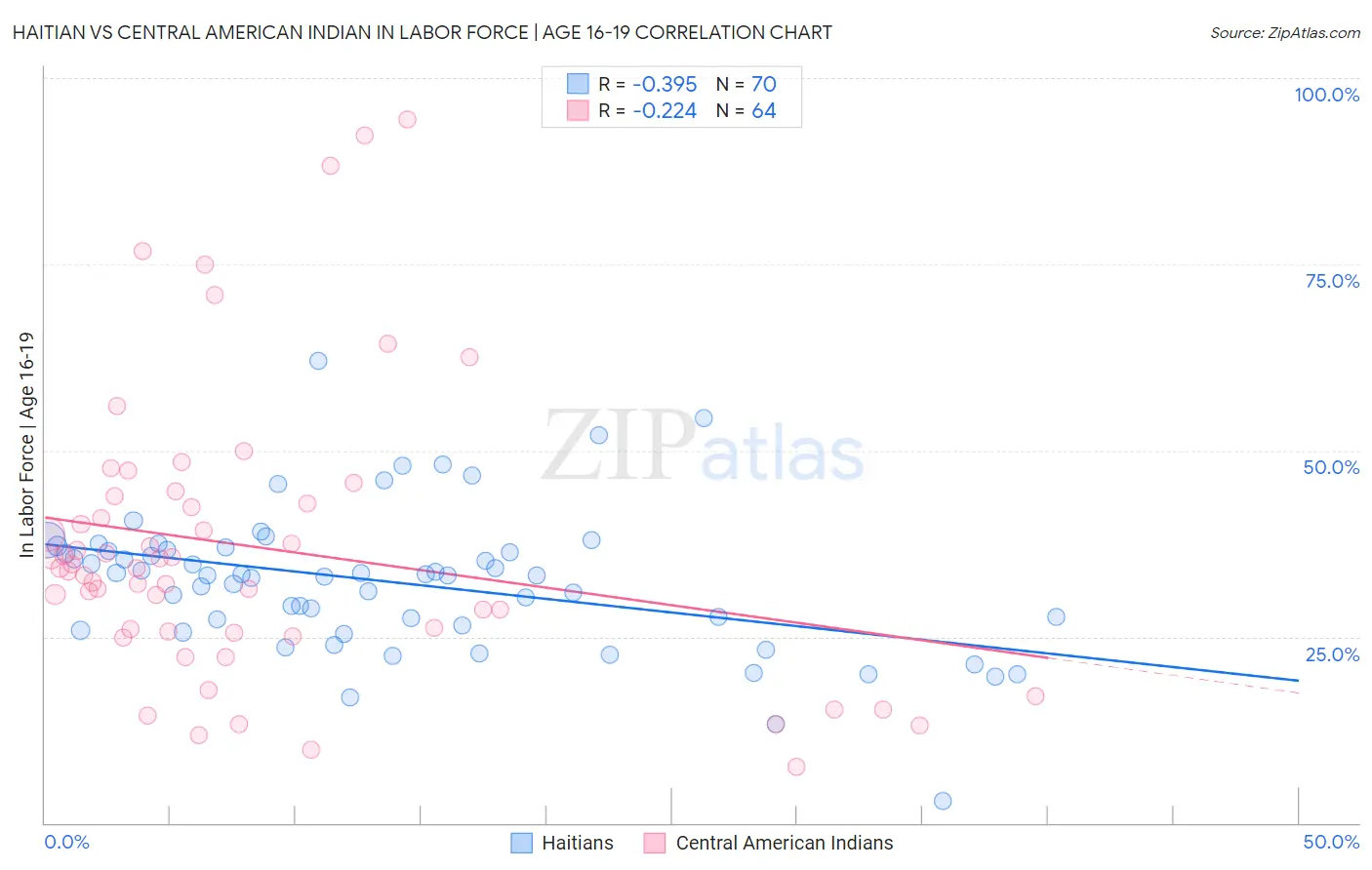 Haitian vs Central American Indian In Labor Force | Age 16-19