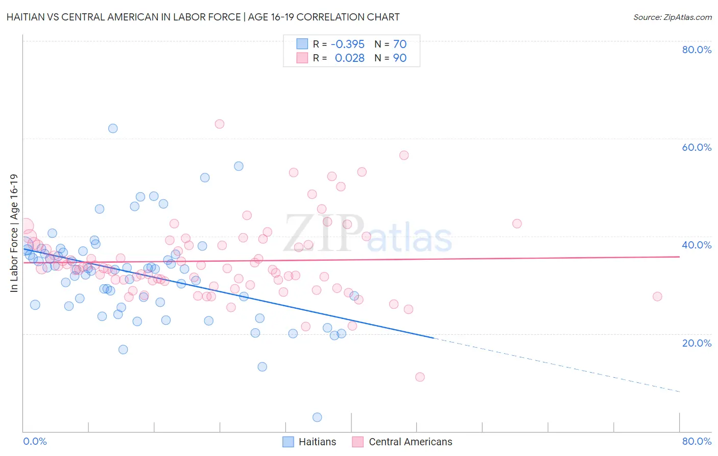 Haitian vs Central American In Labor Force | Age 16-19