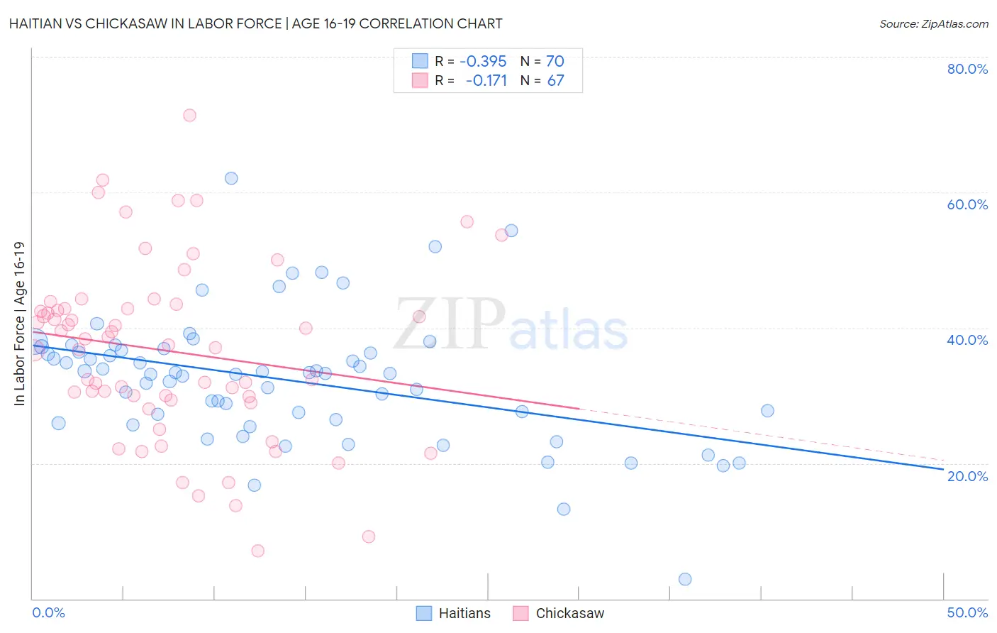 Haitian vs Chickasaw In Labor Force | Age 16-19