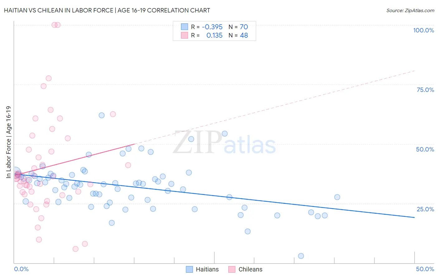Haitian vs Chilean In Labor Force | Age 16-19