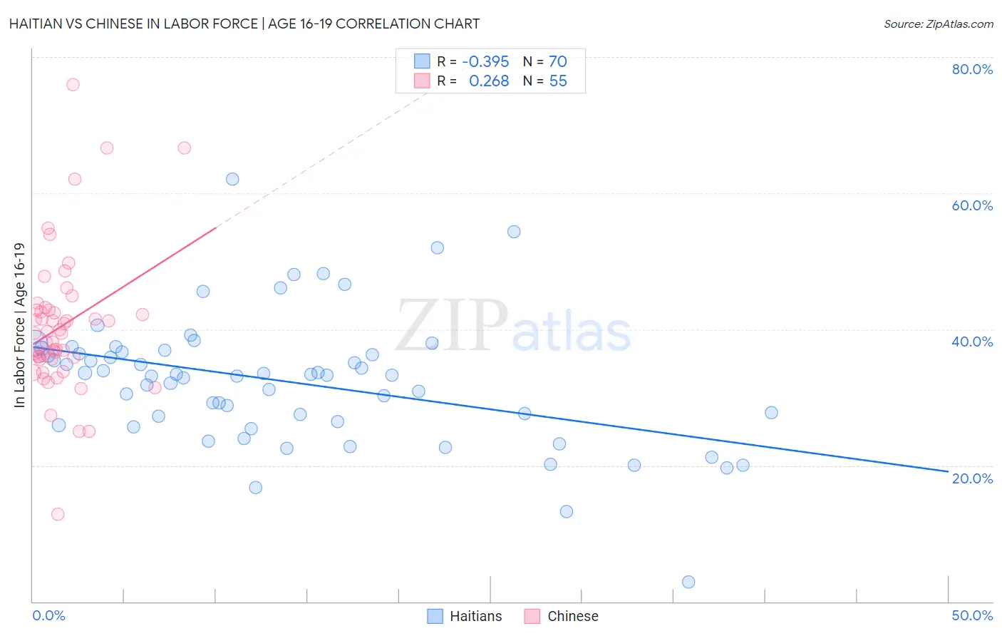 Haitian vs Chinese In Labor Force | Age 16-19