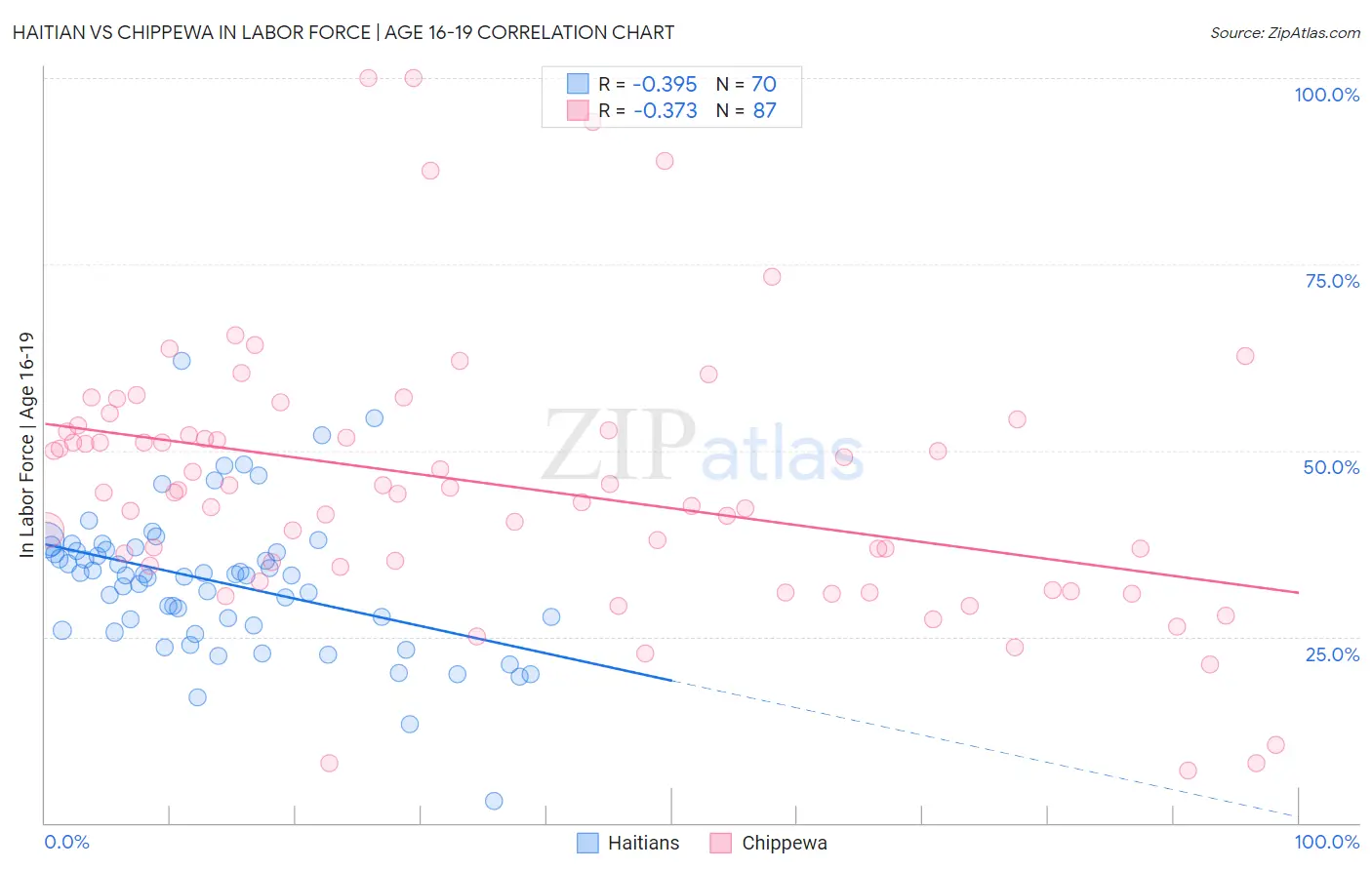 Haitian vs Chippewa In Labor Force | Age 16-19