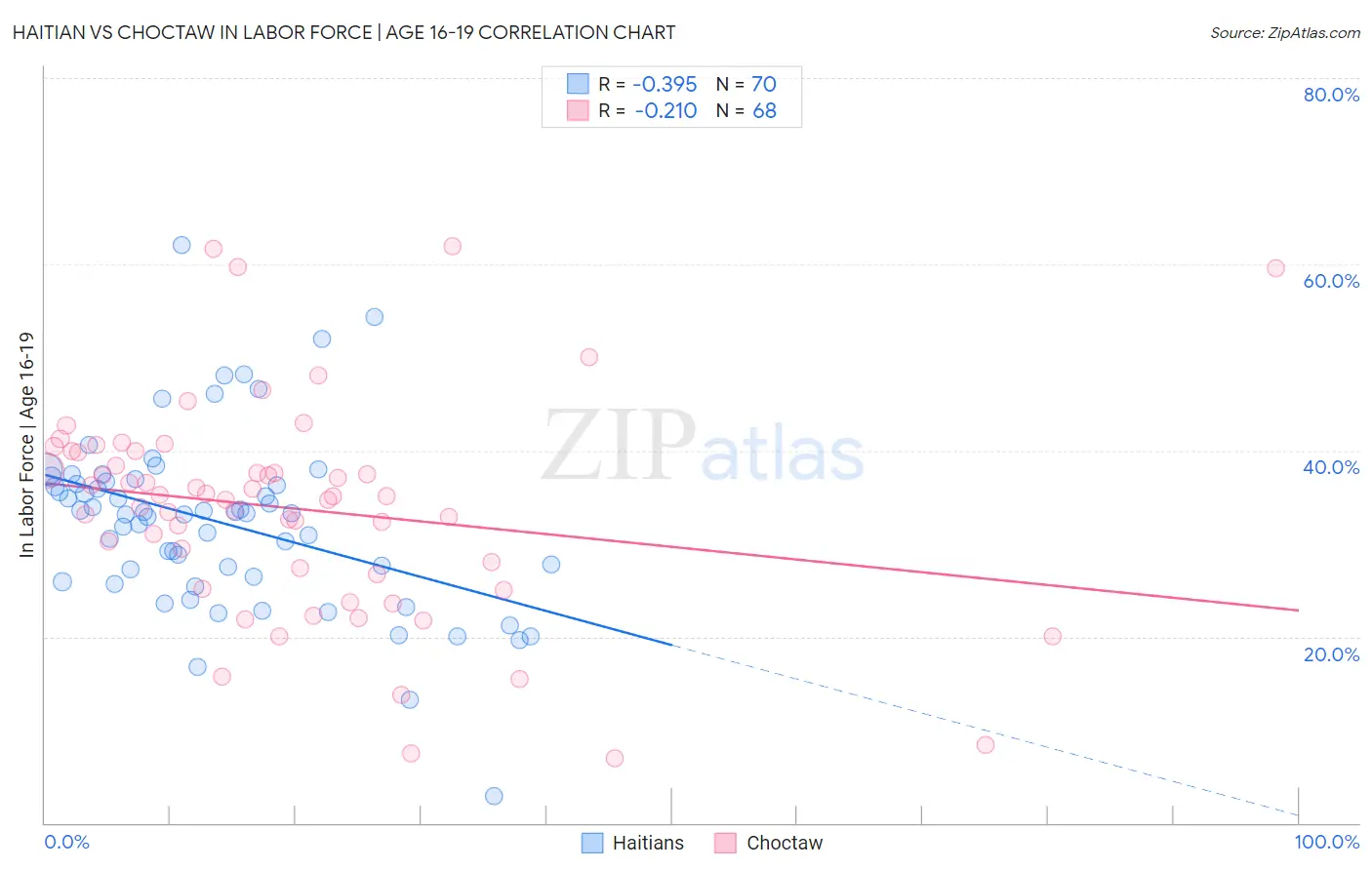 Haitian vs Choctaw In Labor Force | Age 16-19