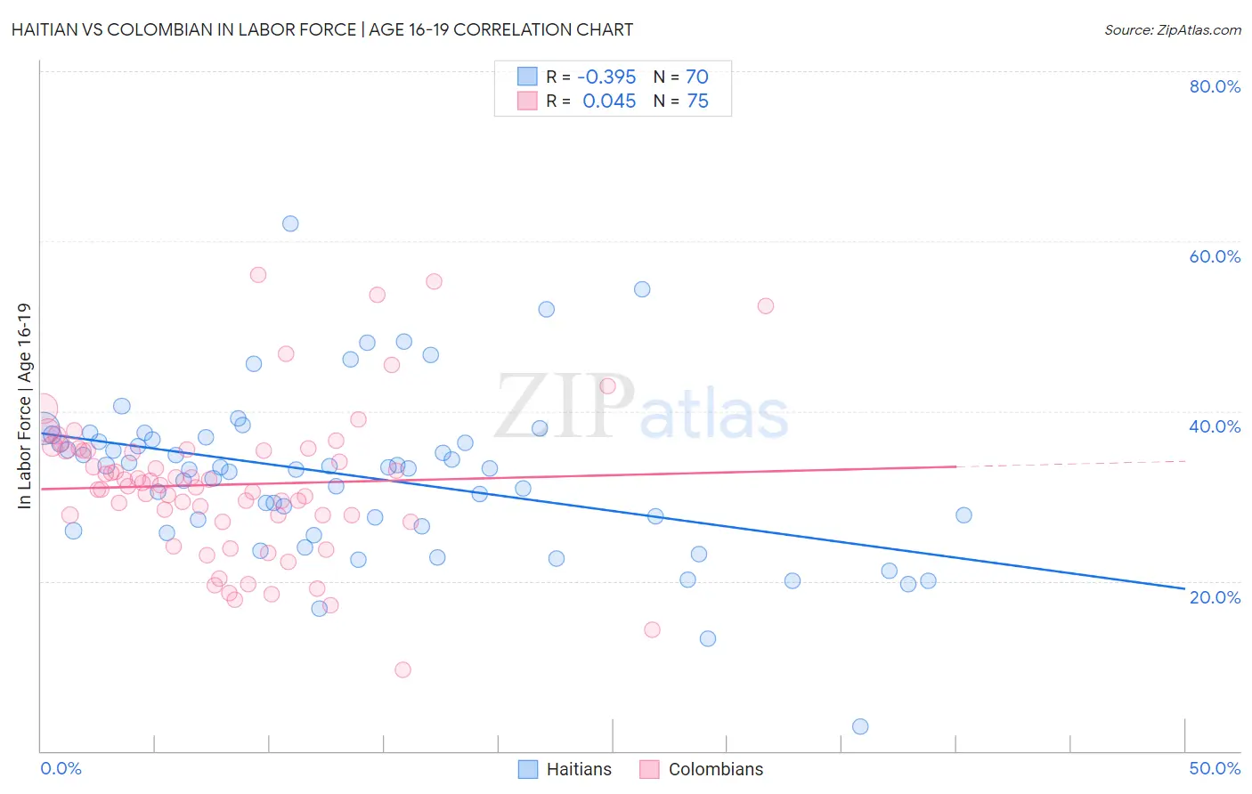 Haitian vs Colombian In Labor Force | Age 16-19