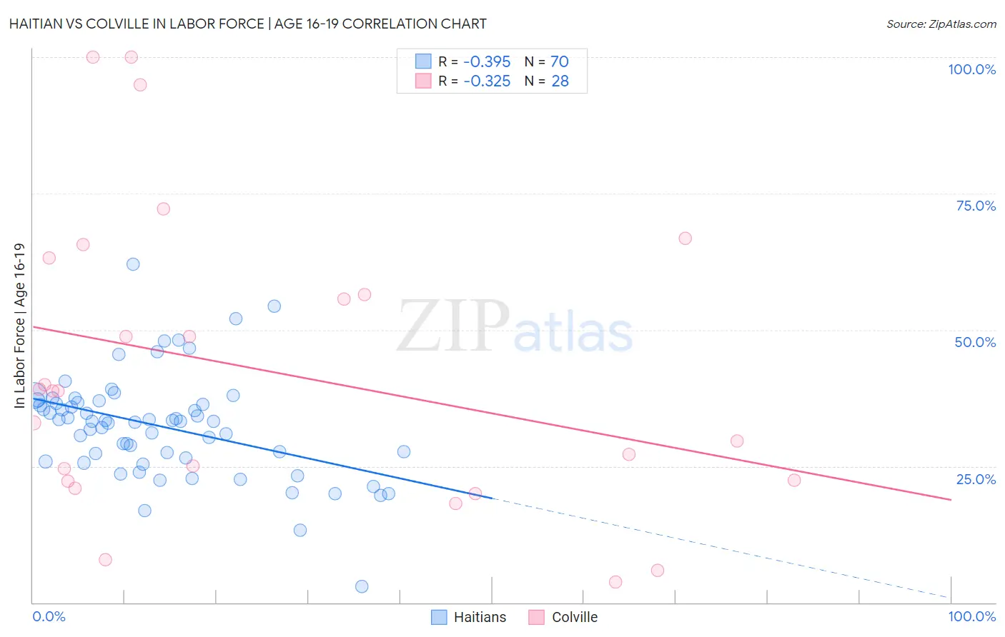 Haitian vs Colville In Labor Force | Age 16-19