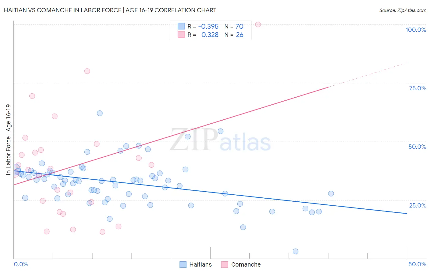 Haitian vs Comanche In Labor Force | Age 16-19