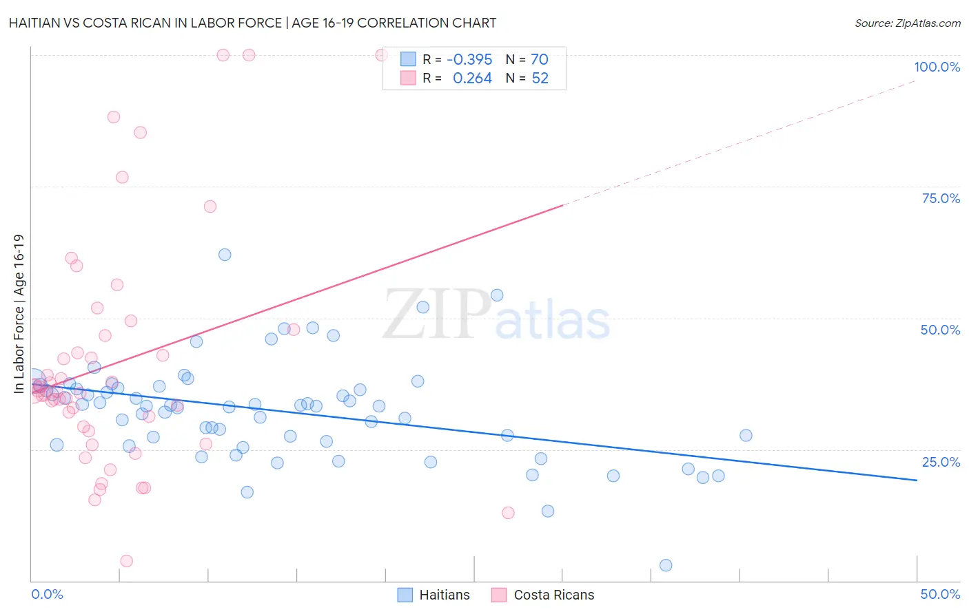 Haitian vs Costa Rican In Labor Force | Age 16-19