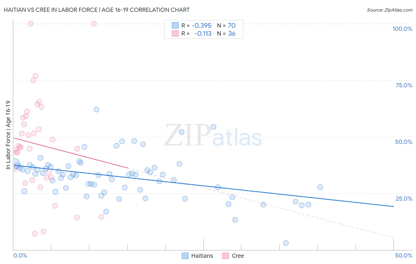 Haitian vs Cree In Labor Force | Age 16-19