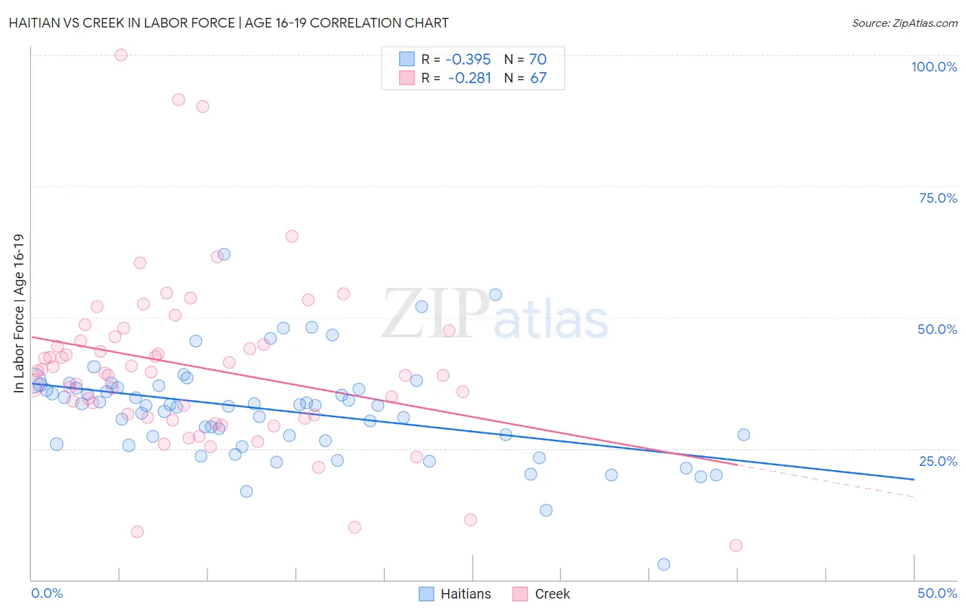 Haitian vs Creek In Labor Force | Age 16-19