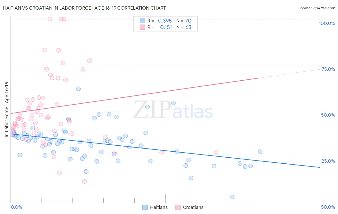 Haitian vs Croatian In Labor Force | Age 16-19