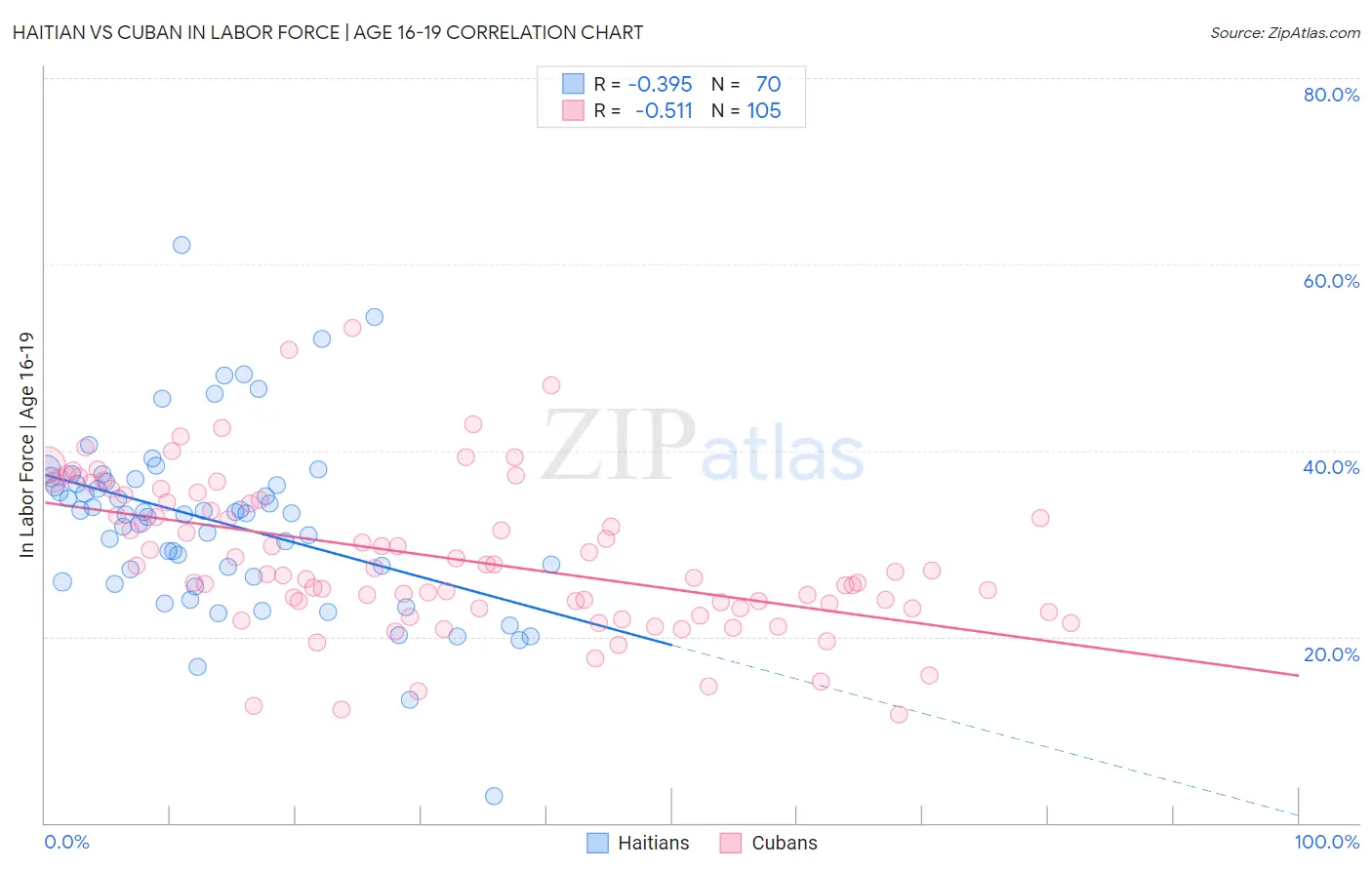 Haitian vs Cuban In Labor Force | Age 16-19