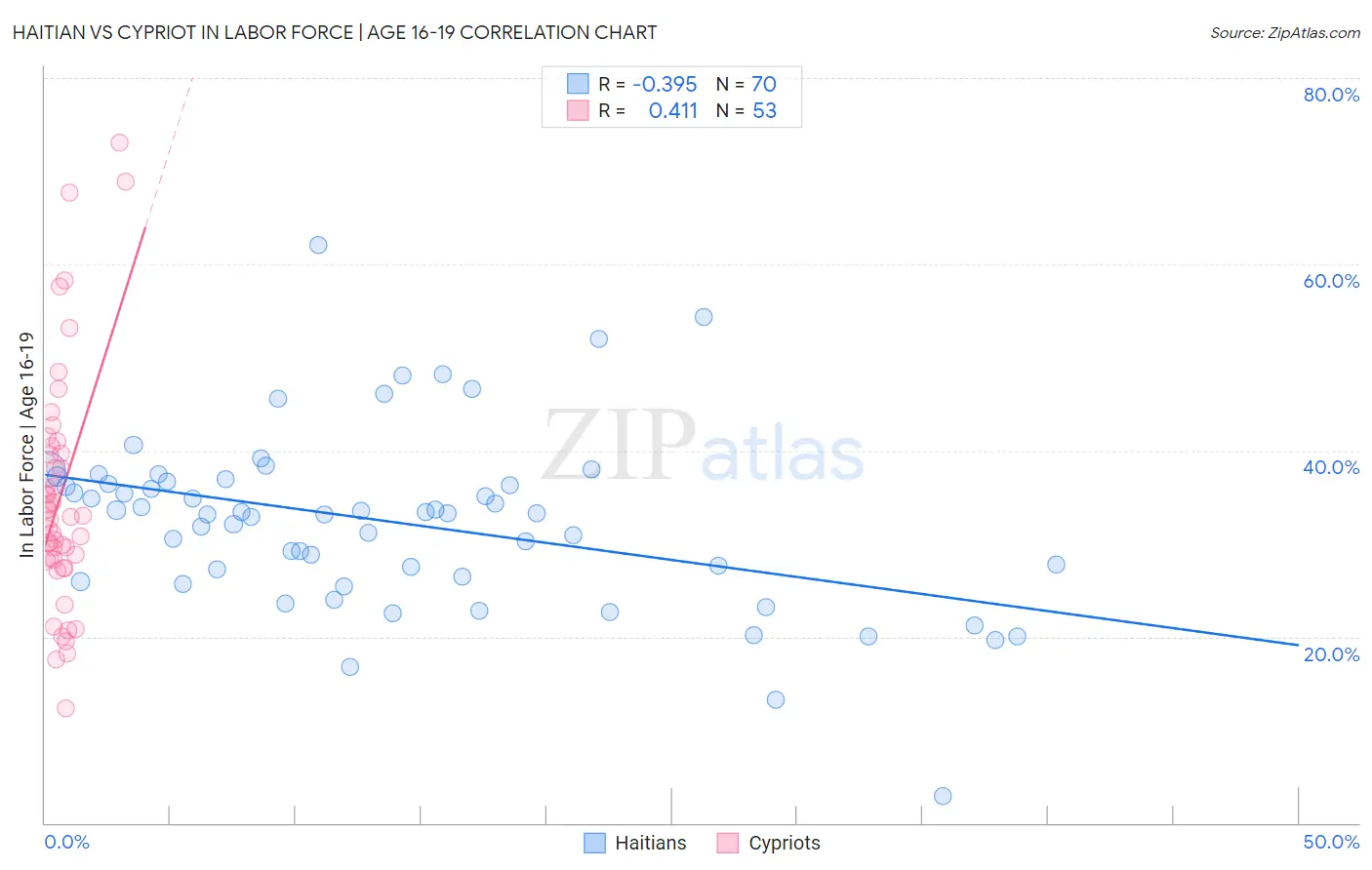 Haitian vs Cypriot In Labor Force | Age 16-19