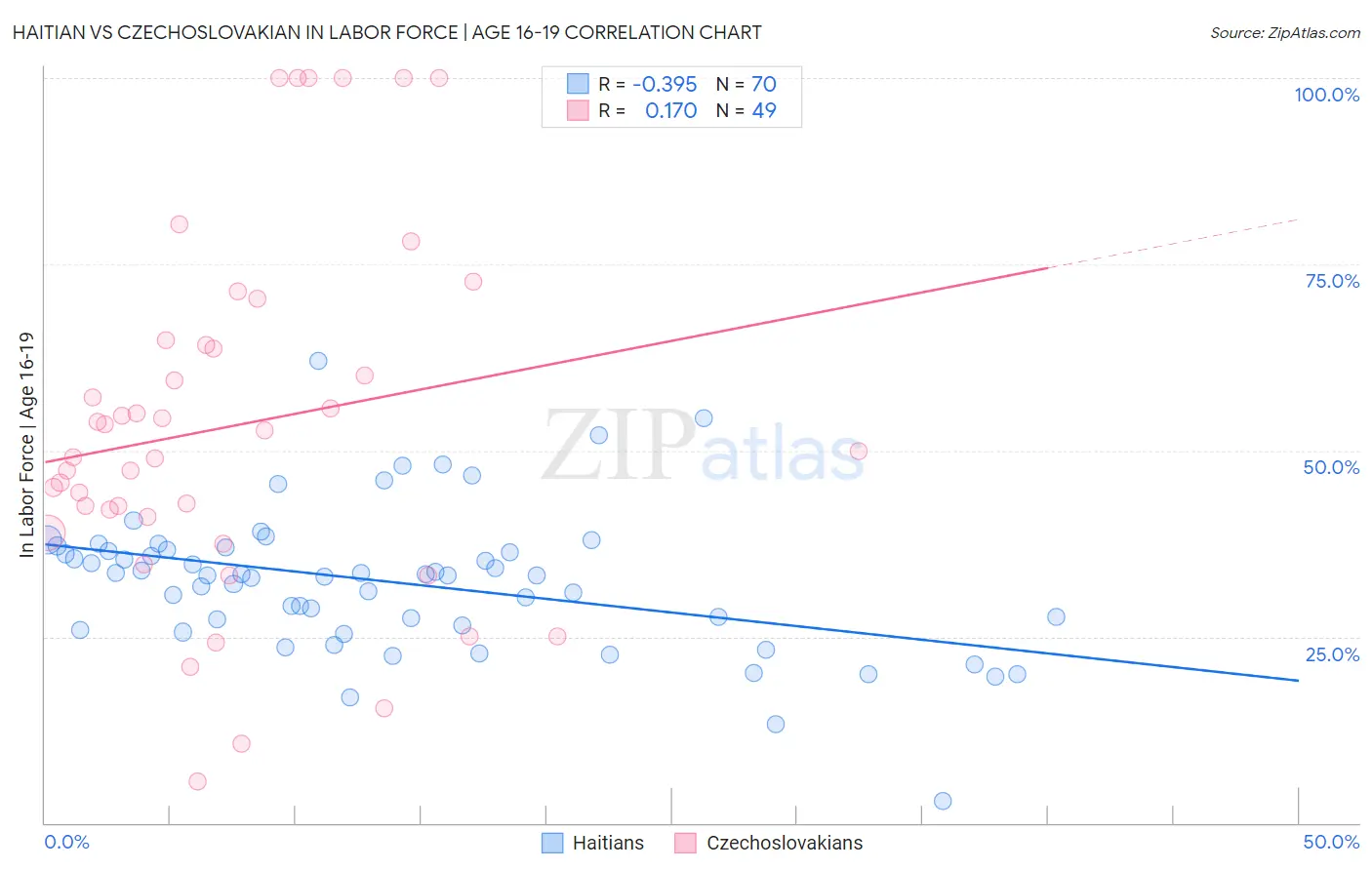 Haitian vs Czechoslovakian In Labor Force | Age 16-19