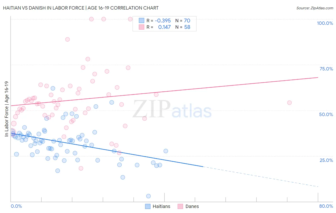 Haitian vs Danish In Labor Force | Age 16-19