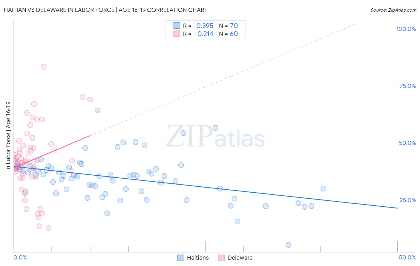 Haitian vs Delaware In Labor Force | Age 16-19