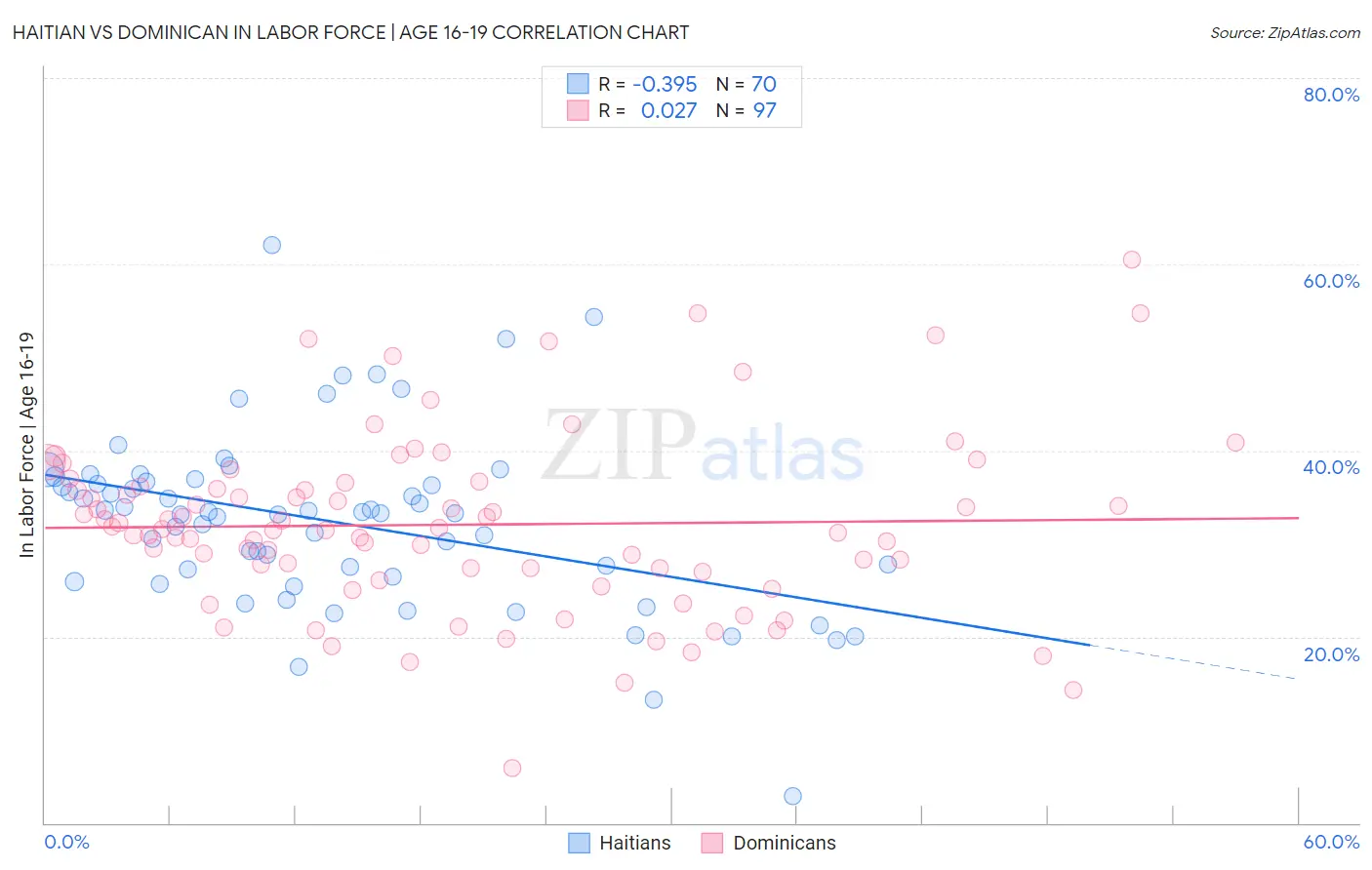 Haitian vs Dominican In Labor Force | Age 16-19