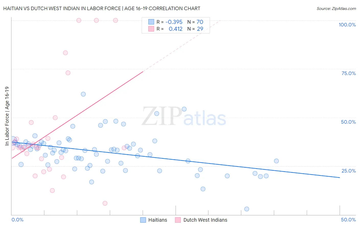 Haitian vs Dutch West Indian In Labor Force | Age 16-19