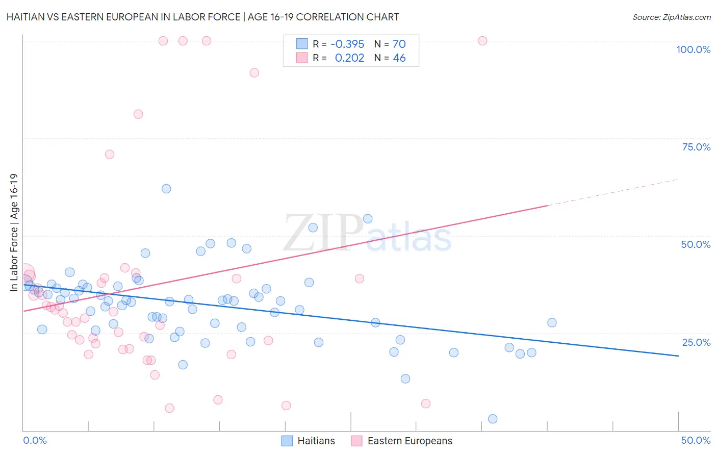 Haitian vs Eastern European In Labor Force | Age 16-19