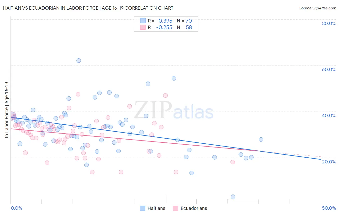 Haitian vs Ecuadorian In Labor Force | Age 16-19
