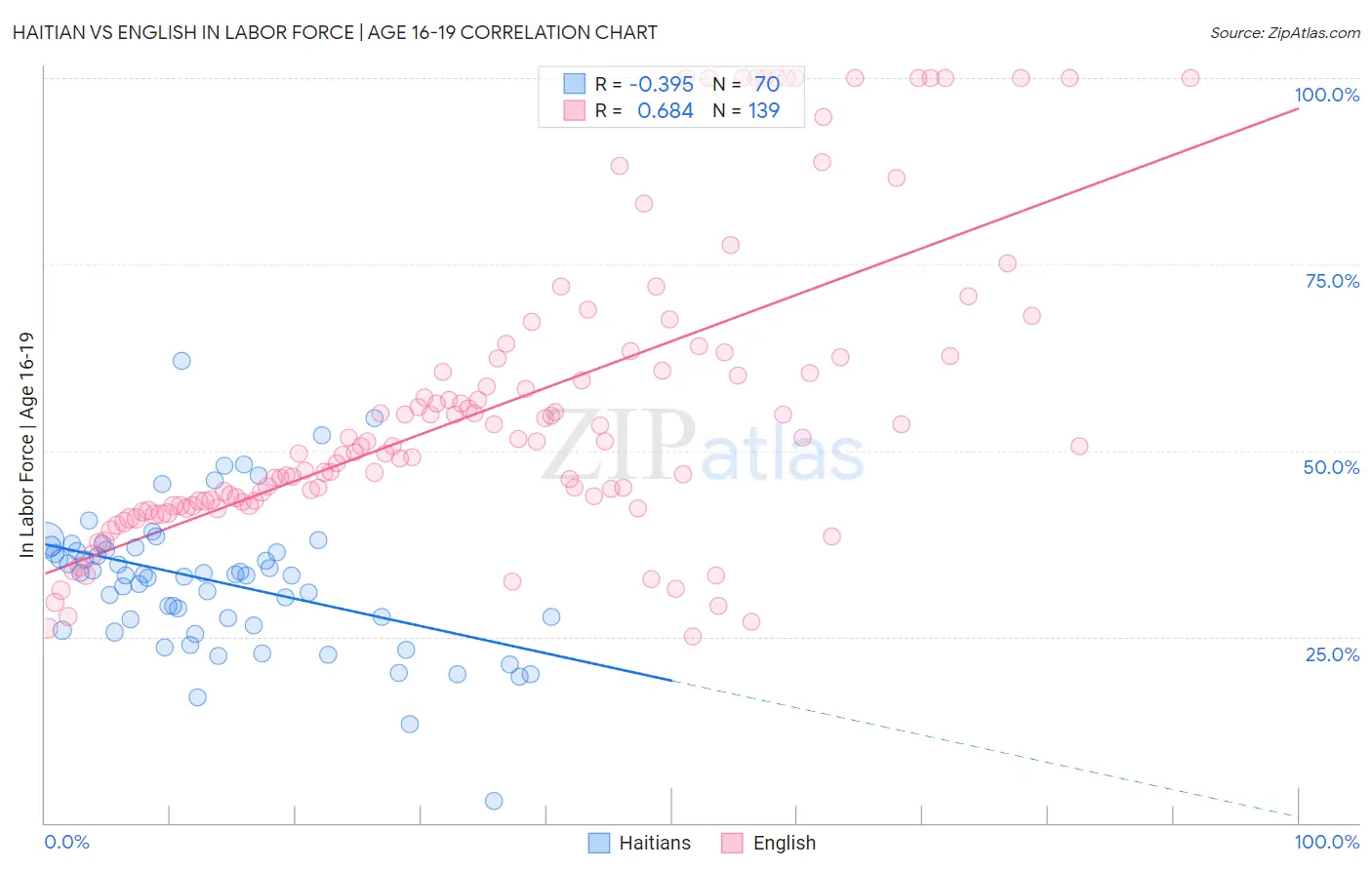 Haitian vs English In Labor Force | Age 16-19