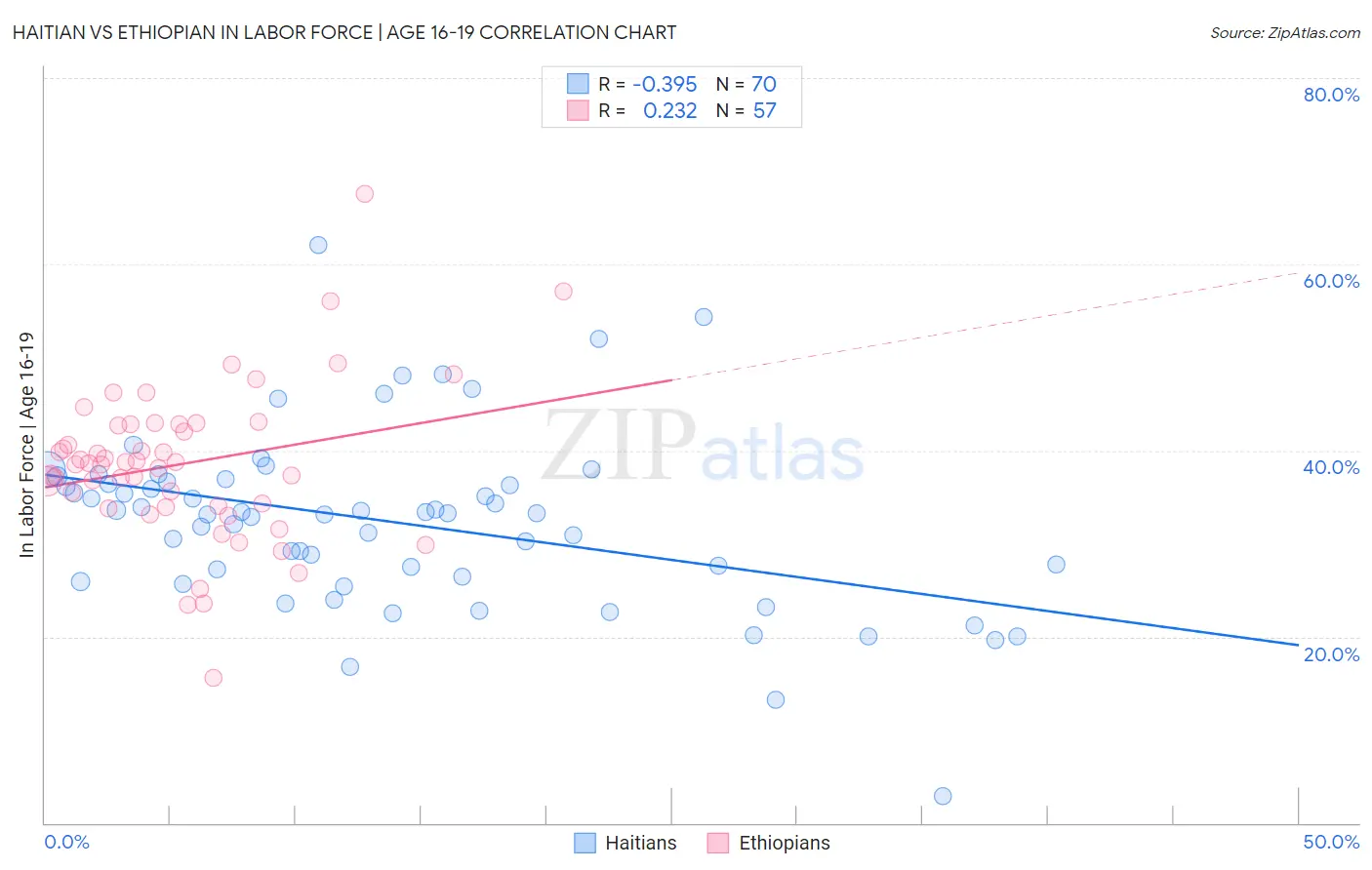 Haitian vs Ethiopian In Labor Force | Age 16-19