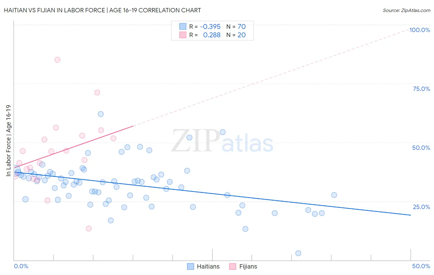 Haitian vs Fijian In Labor Force | Age 16-19