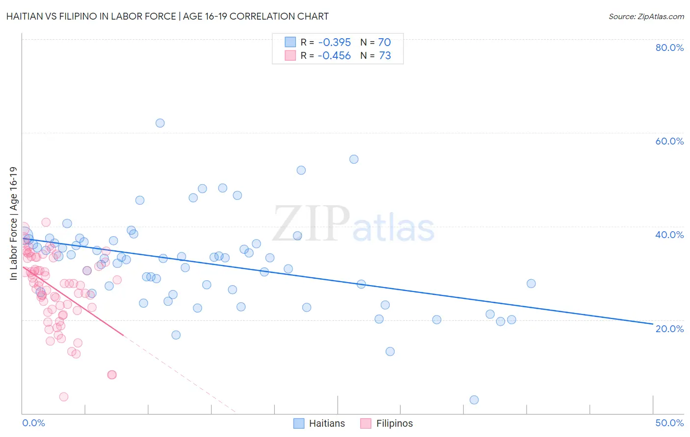 Haitian vs Filipino In Labor Force | Age 16-19