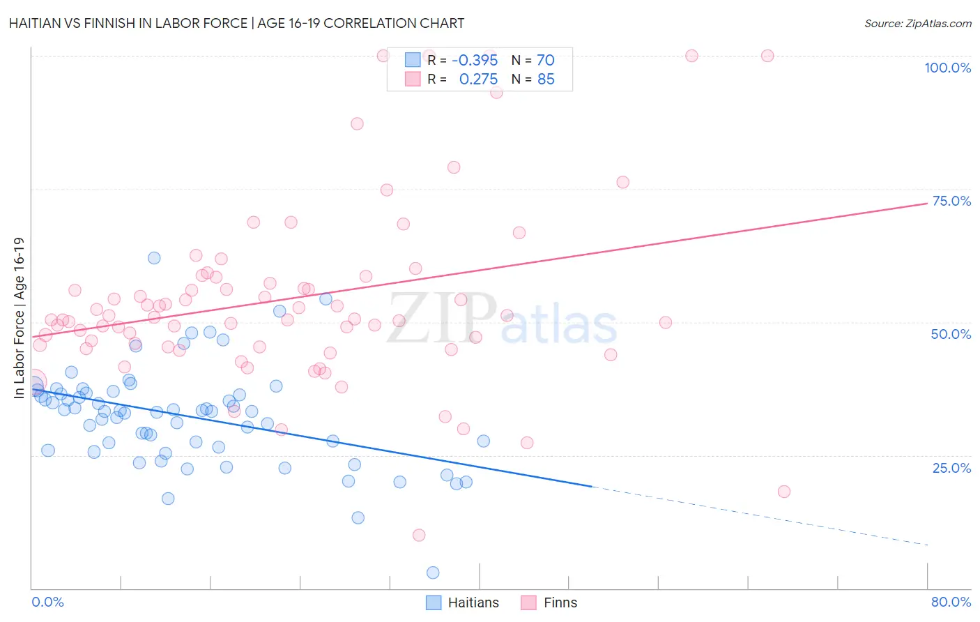 Haitian vs Finnish In Labor Force | Age 16-19