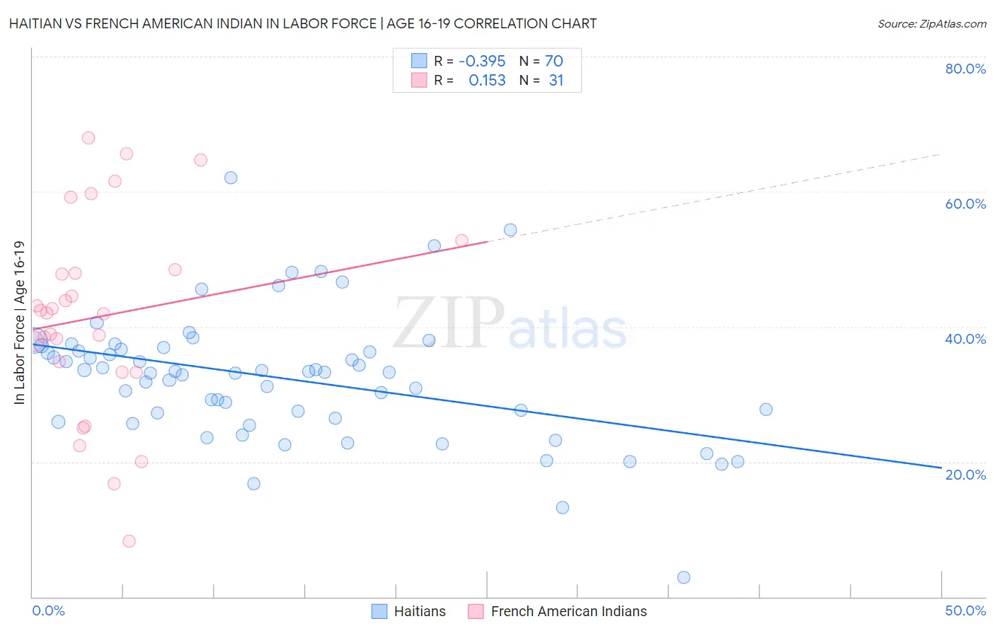 Haitian vs French American Indian In Labor Force | Age 16-19