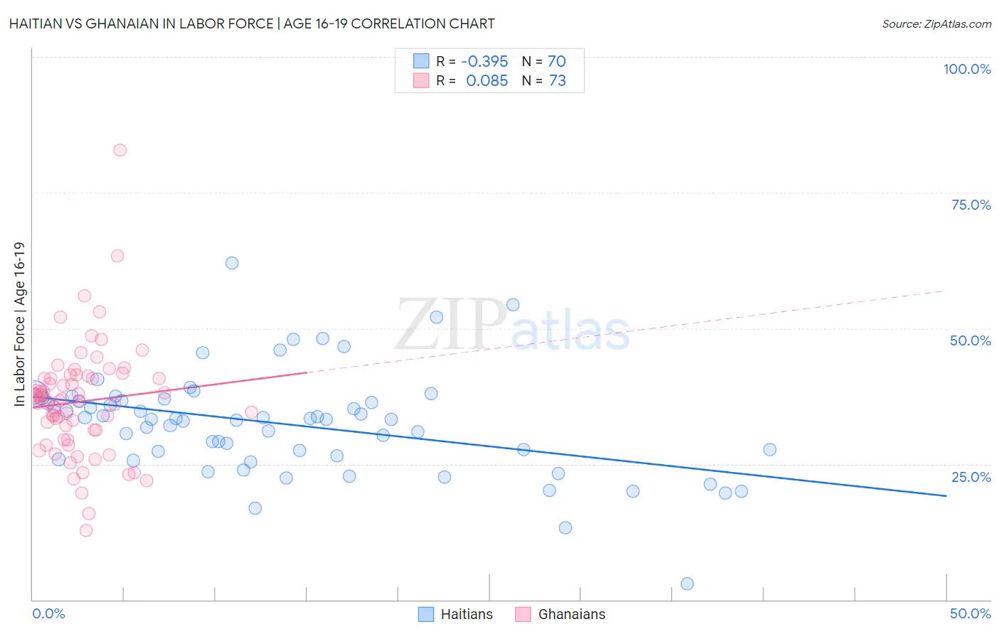 Haitian vs Ghanaian In Labor Force | Age 16-19