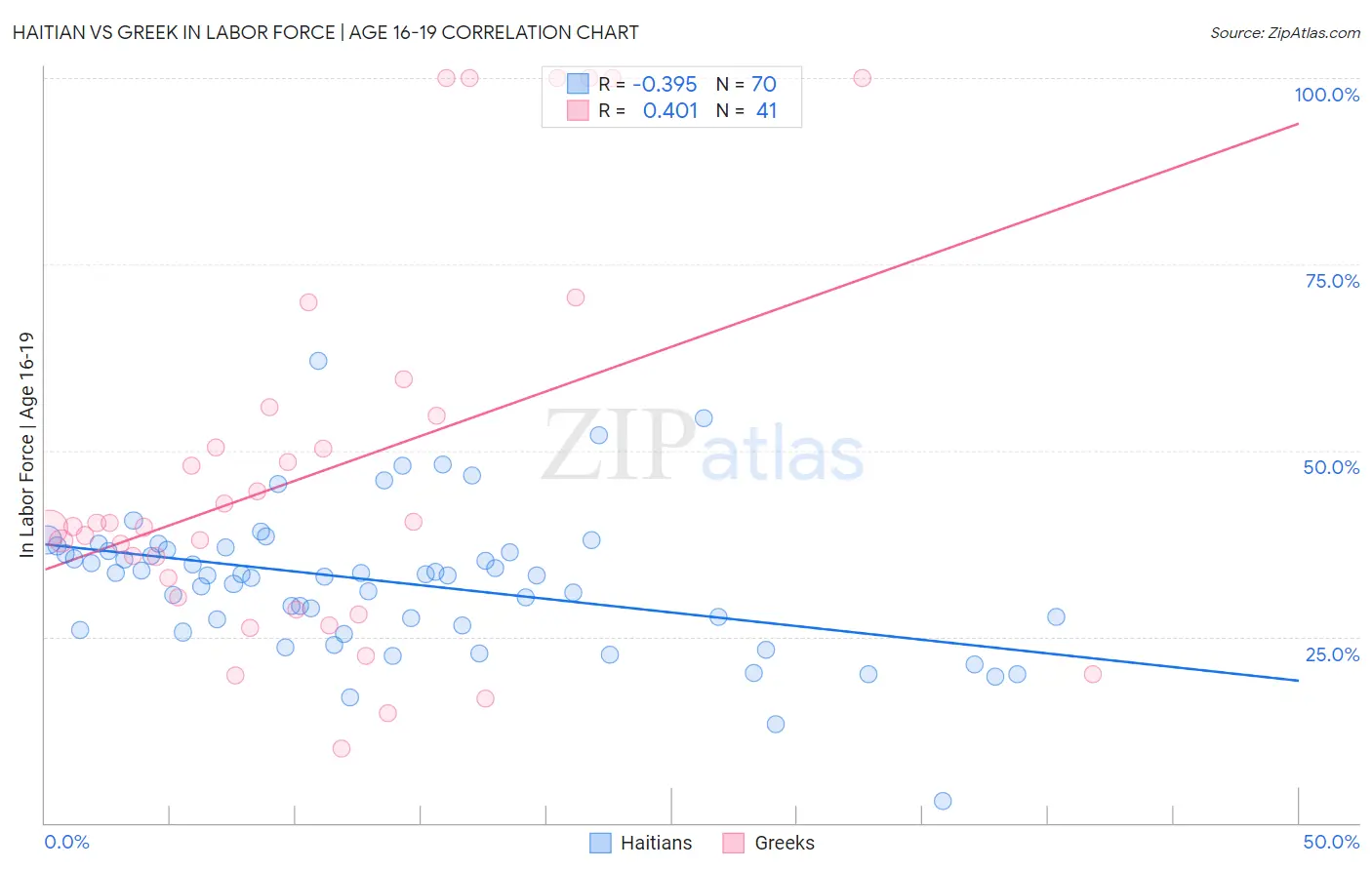Haitian vs Greek In Labor Force | Age 16-19