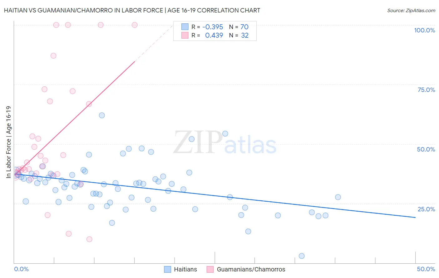 Haitian vs Guamanian/Chamorro In Labor Force | Age 16-19