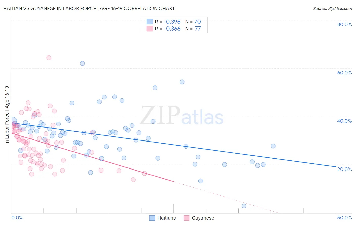 Haitian vs Guyanese In Labor Force | Age 16-19