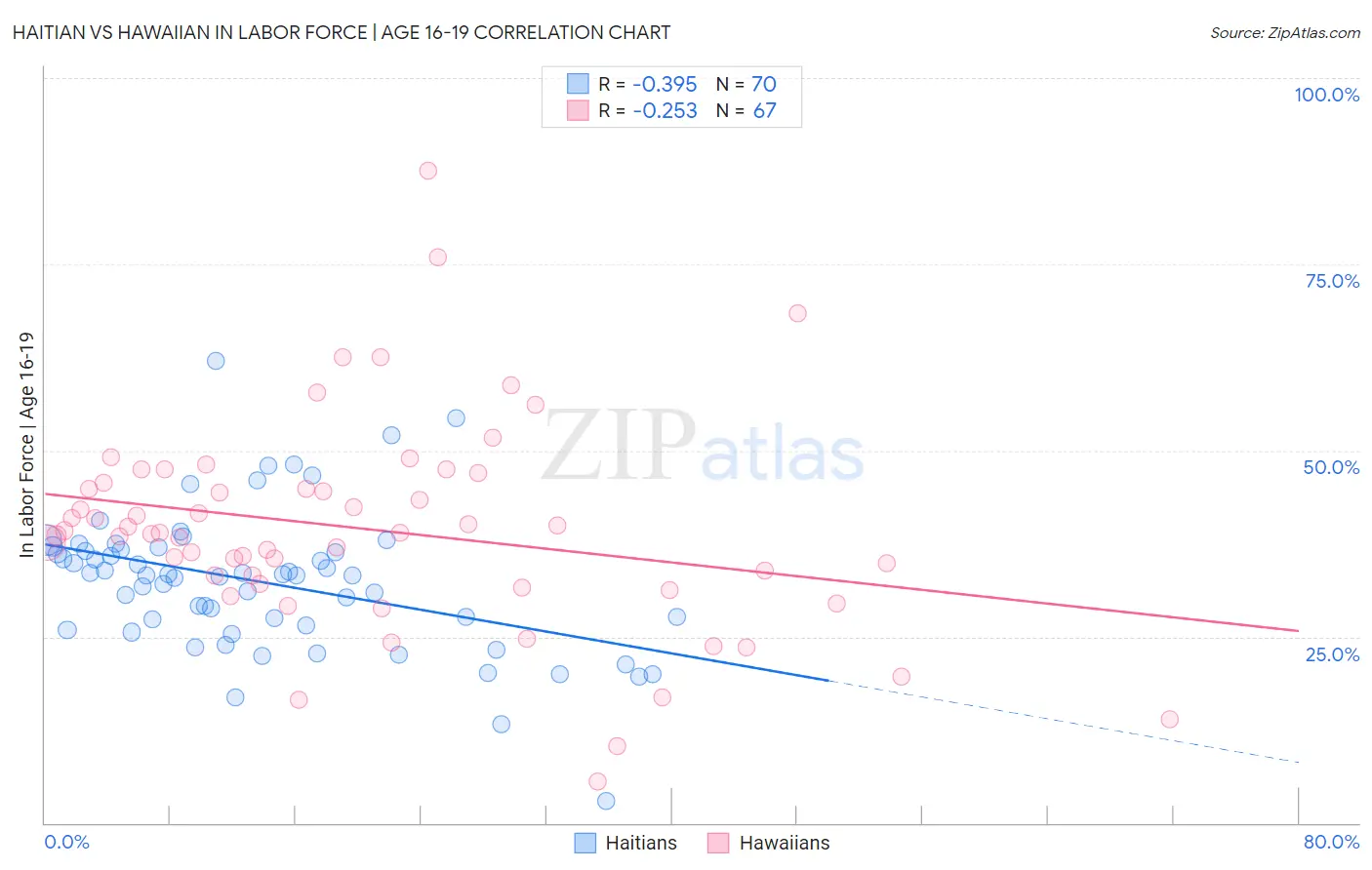 Haitian vs Hawaiian In Labor Force | Age 16-19