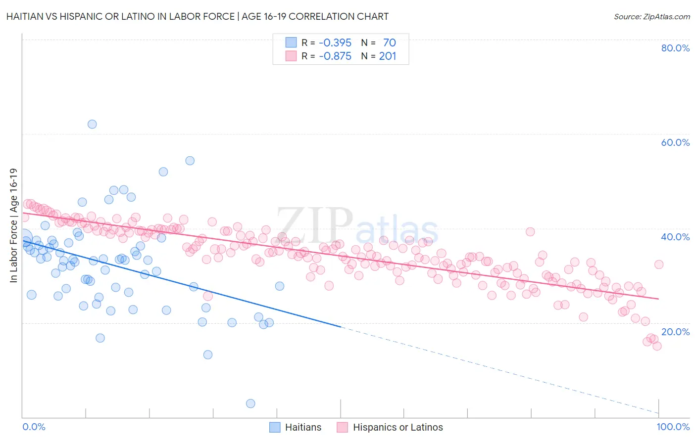 Haitian vs Hispanic or Latino In Labor Force | Age 16-19
