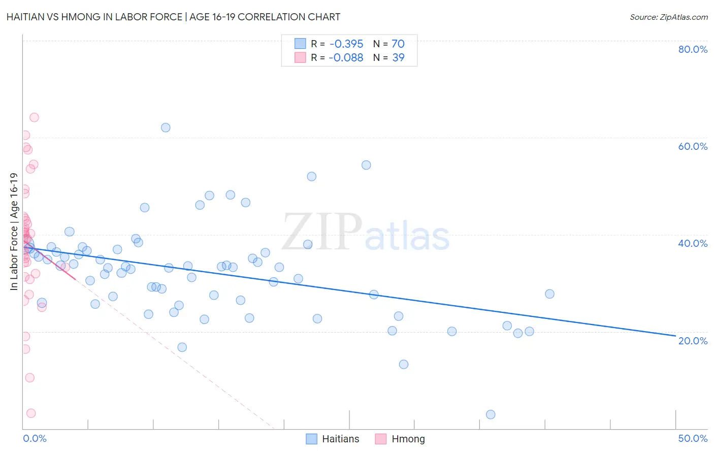 Haitian vs Hmong In Labor Force | Age 16-19