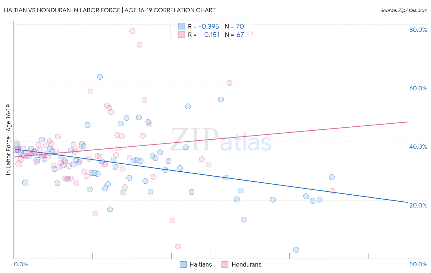 Haitian vs Honduran In Labor Force | Age 16-19