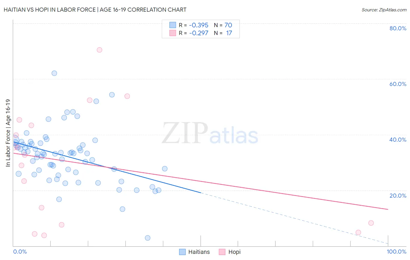 Haitian vs Hopi In Labor Force | Age 16-19