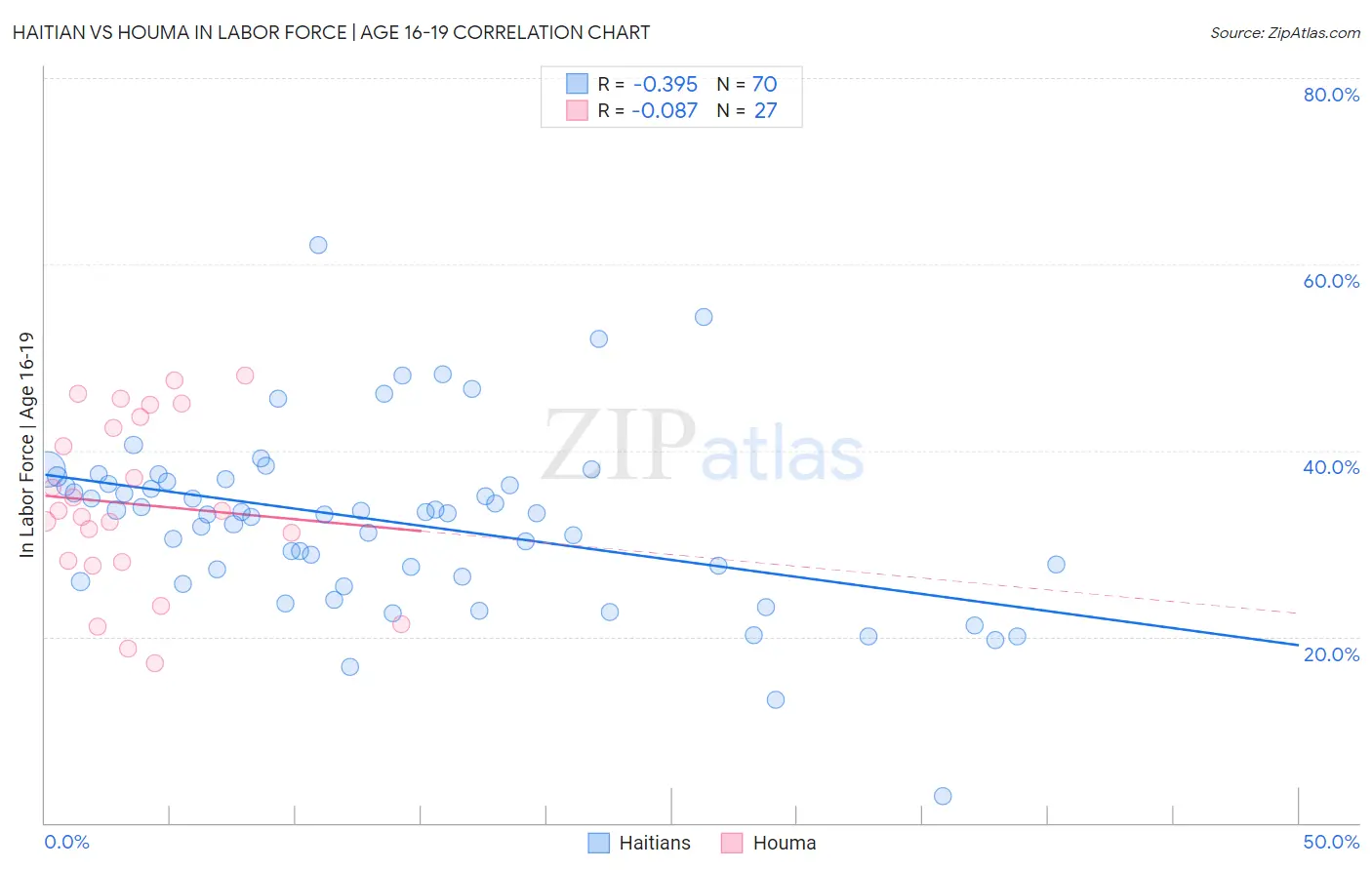Haitian vs Houma In Labor Force | Age 16-19