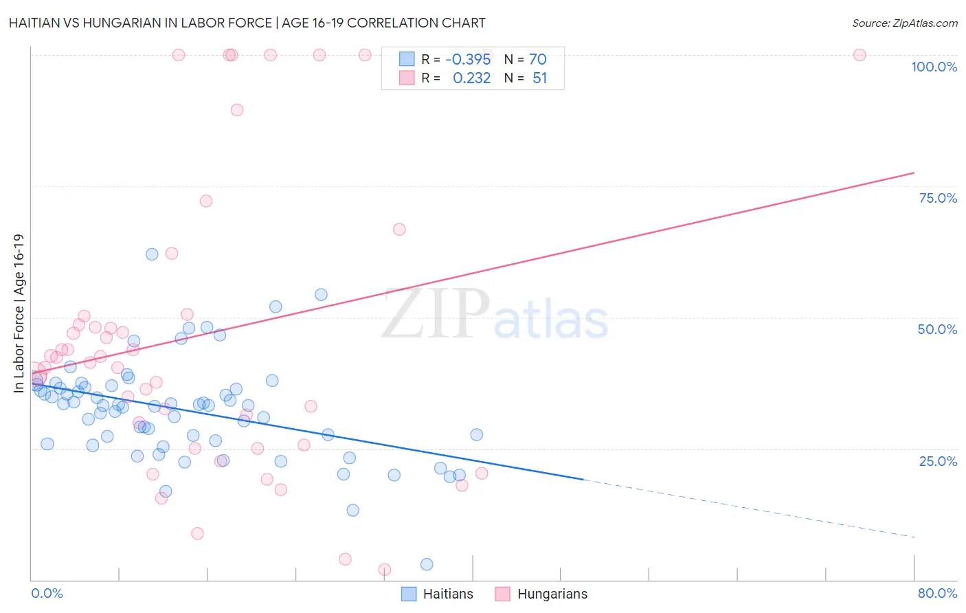 Haitian vs Hungarian In Labor Force | Age 16-19