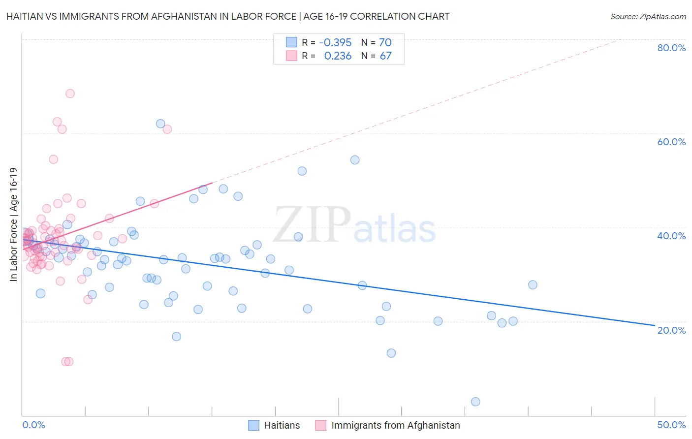Haitian vs Immigrants from Afghanistan In Labor Force | Age 16-19