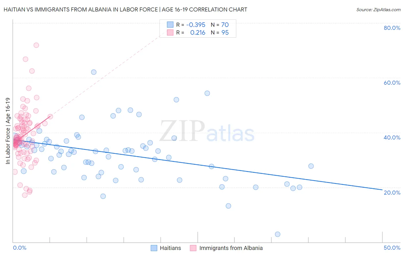 Haitian vs Immigrants from Albania In Labor Force | Age 16-19