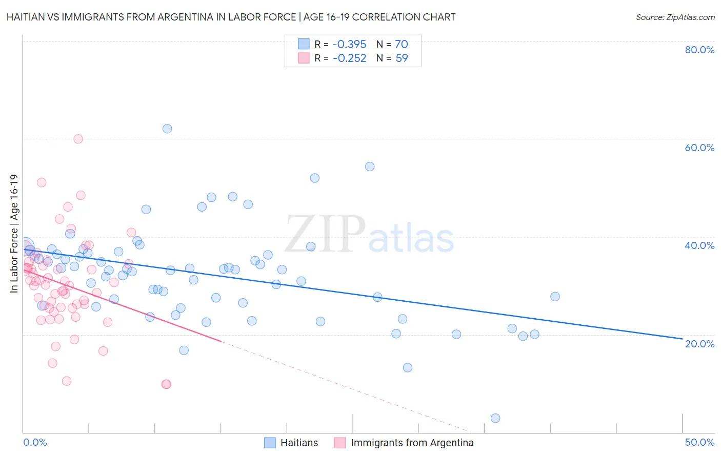 Haitian vs Immigrants from Argentina In Labor Force | Age 16-19