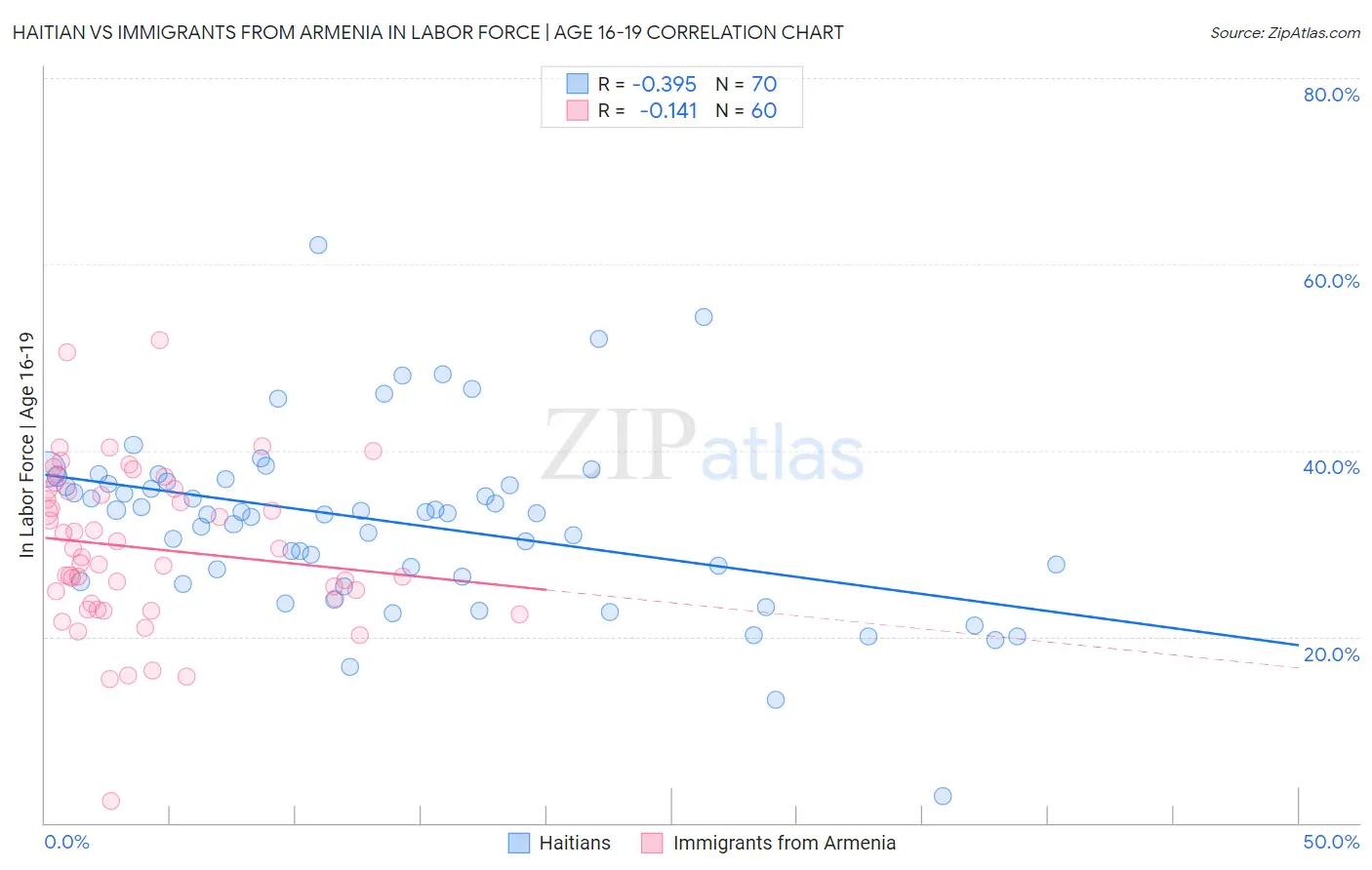 Haitian vs Immigrants from Armenia In Labor Force | Age 16-19