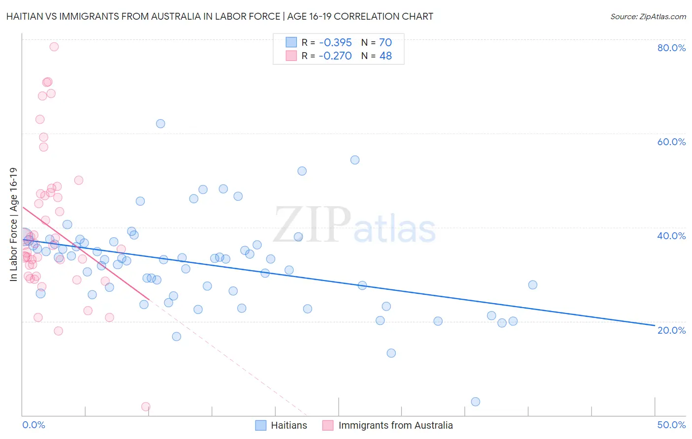 Haitian vs Immigrants from Australia In Labor Force | Age 16-19