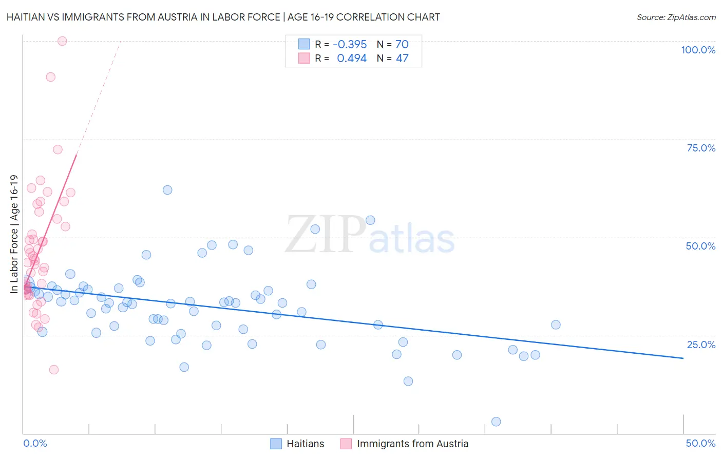 Haitian vs Immigrants from Austria In Labor Force | Age 16-19