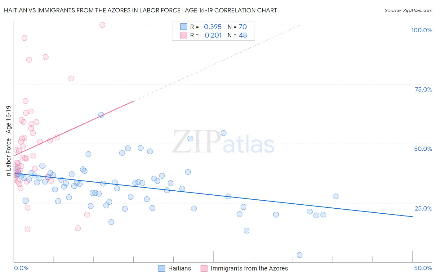 Haitian vs Immigrants from the Azores In Labor Force | Age 16-19