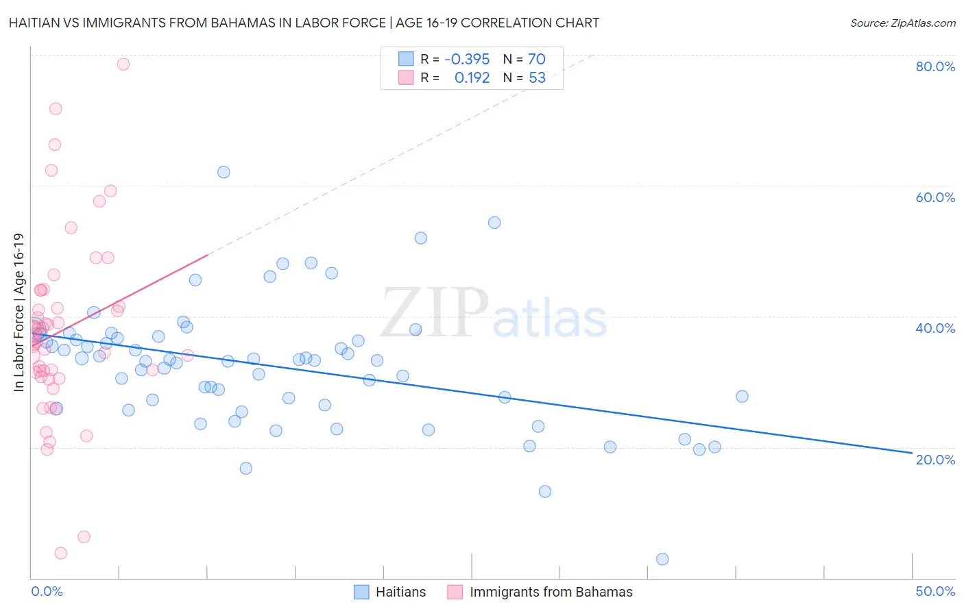 Haitian vs Immigrants from Bahamas In Labor Force | Age 16-19